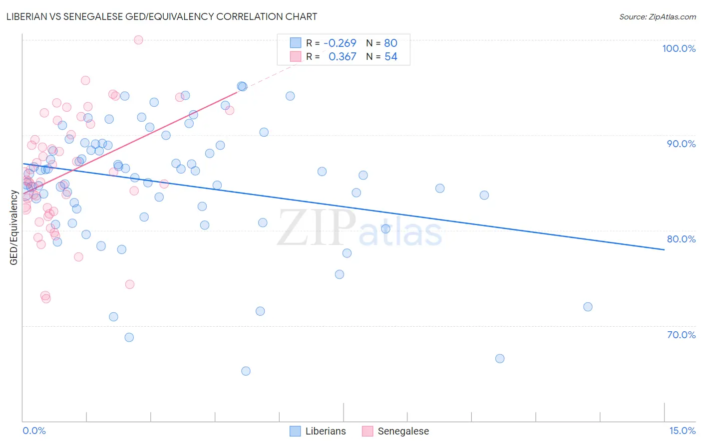Liberian vs Senegalese GED/Equivalency