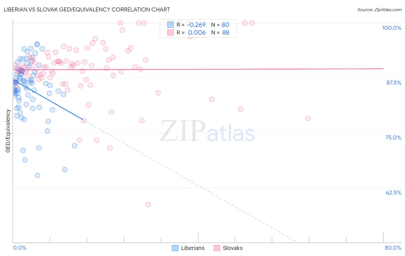 Liberian vs Slovak GED/Equivalency