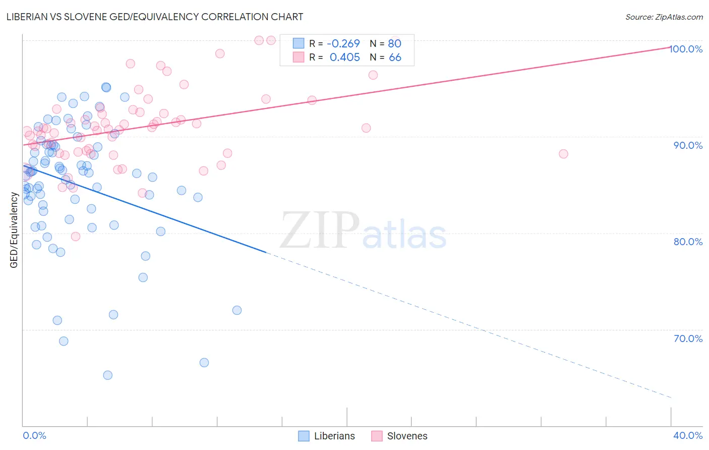 Liberian vs Slovene GED/Equivalency