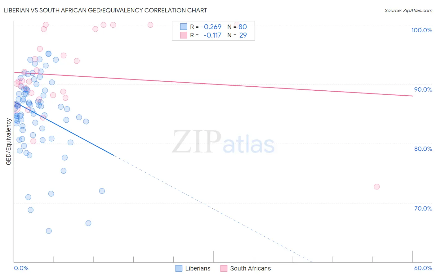 Liberian vs South African GED/Equivalency
