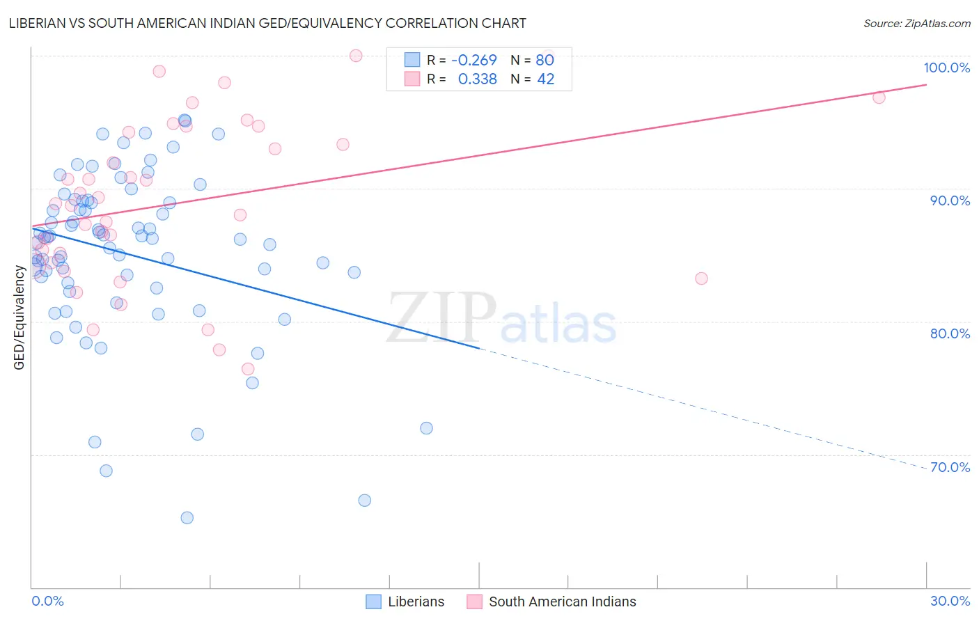 Liberian vs South American Indian GED/Equivalency