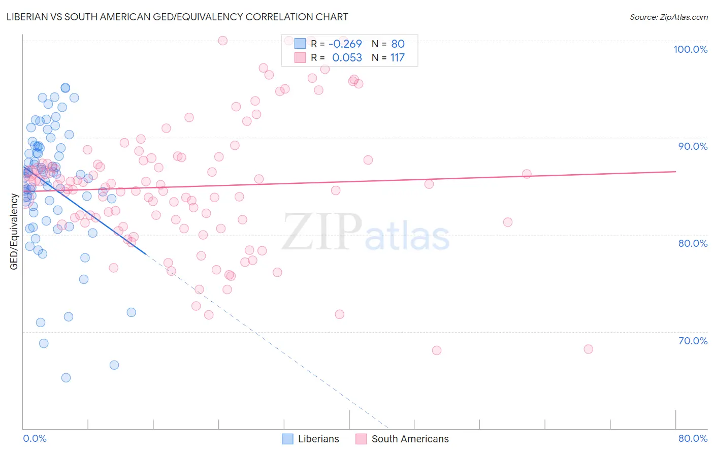 Liberian vs South American GED/Equivalency