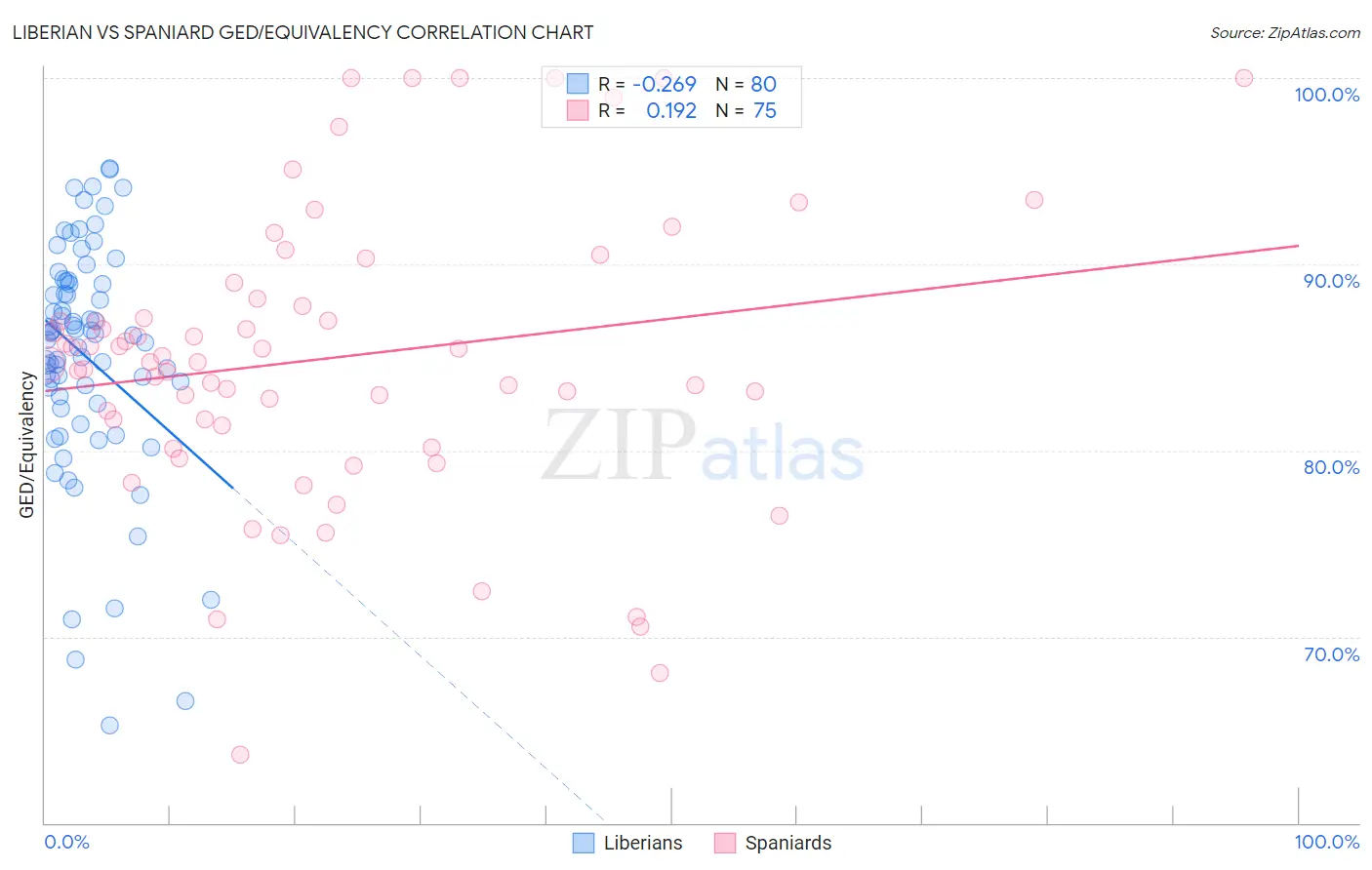 Liberian vs Spaniard GED/Equivalency