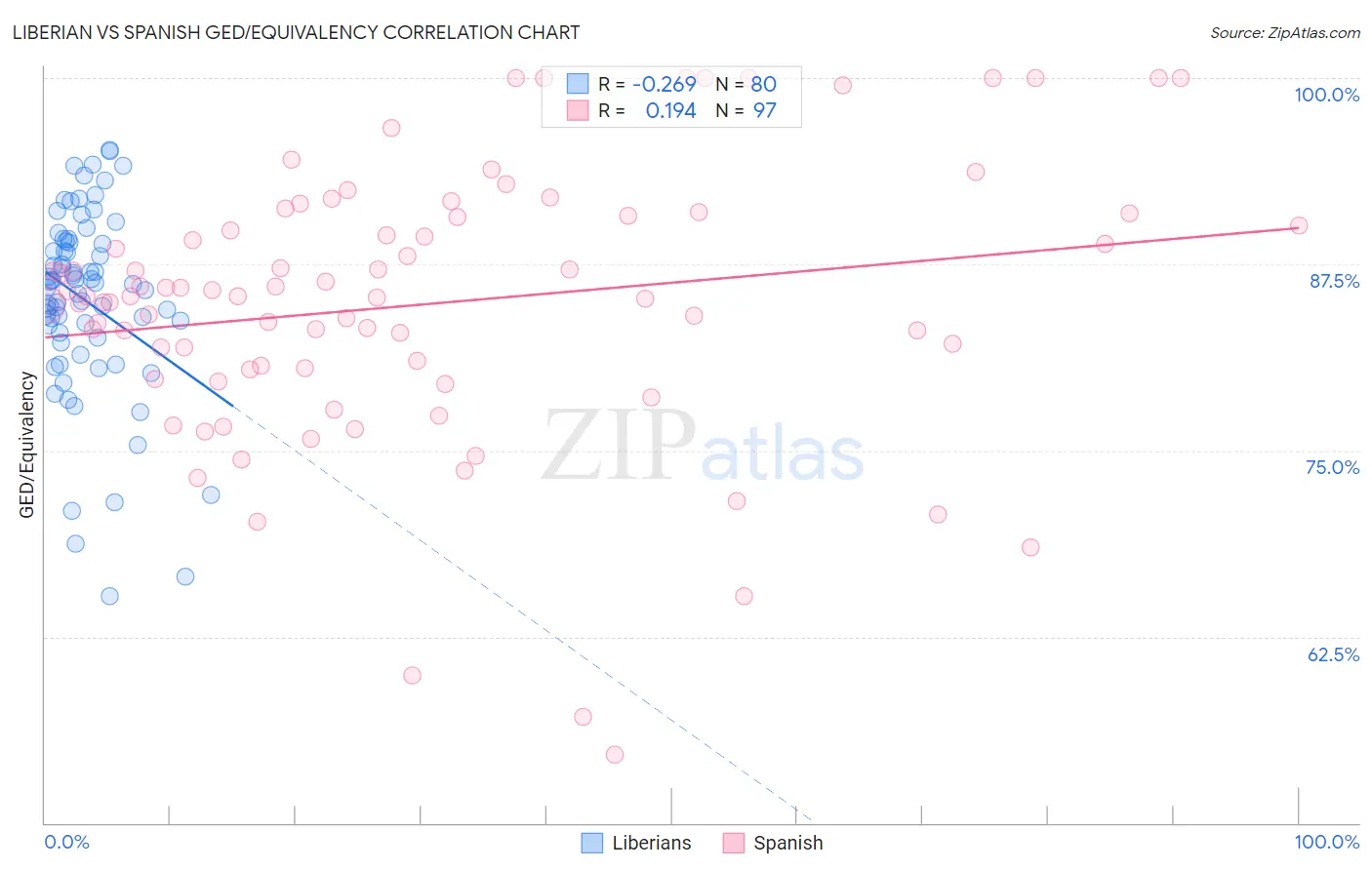Liberian vs Spanish GED/Equivalency
