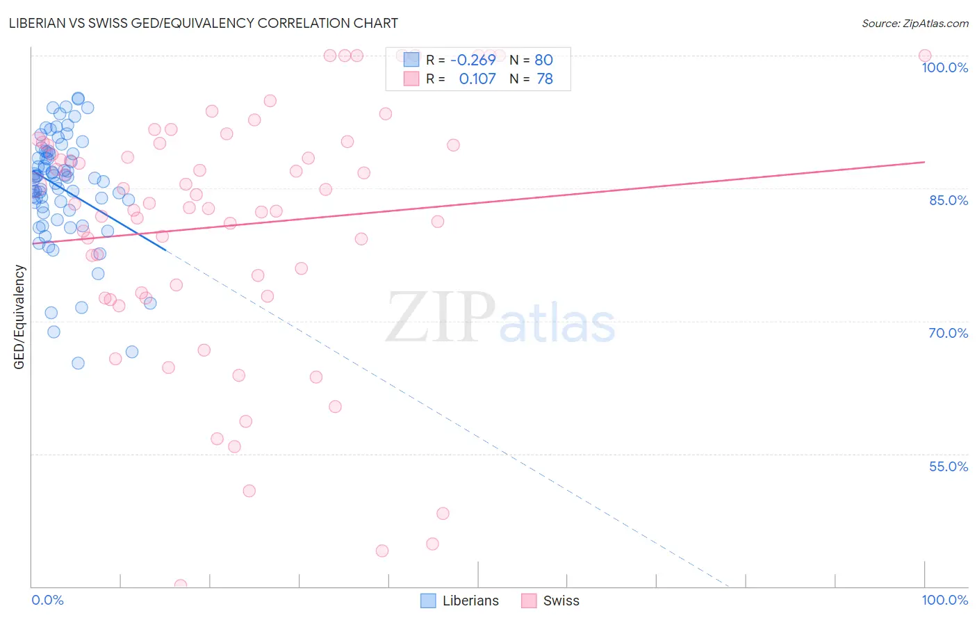 Liberian vs Swiss GED/Equivalency