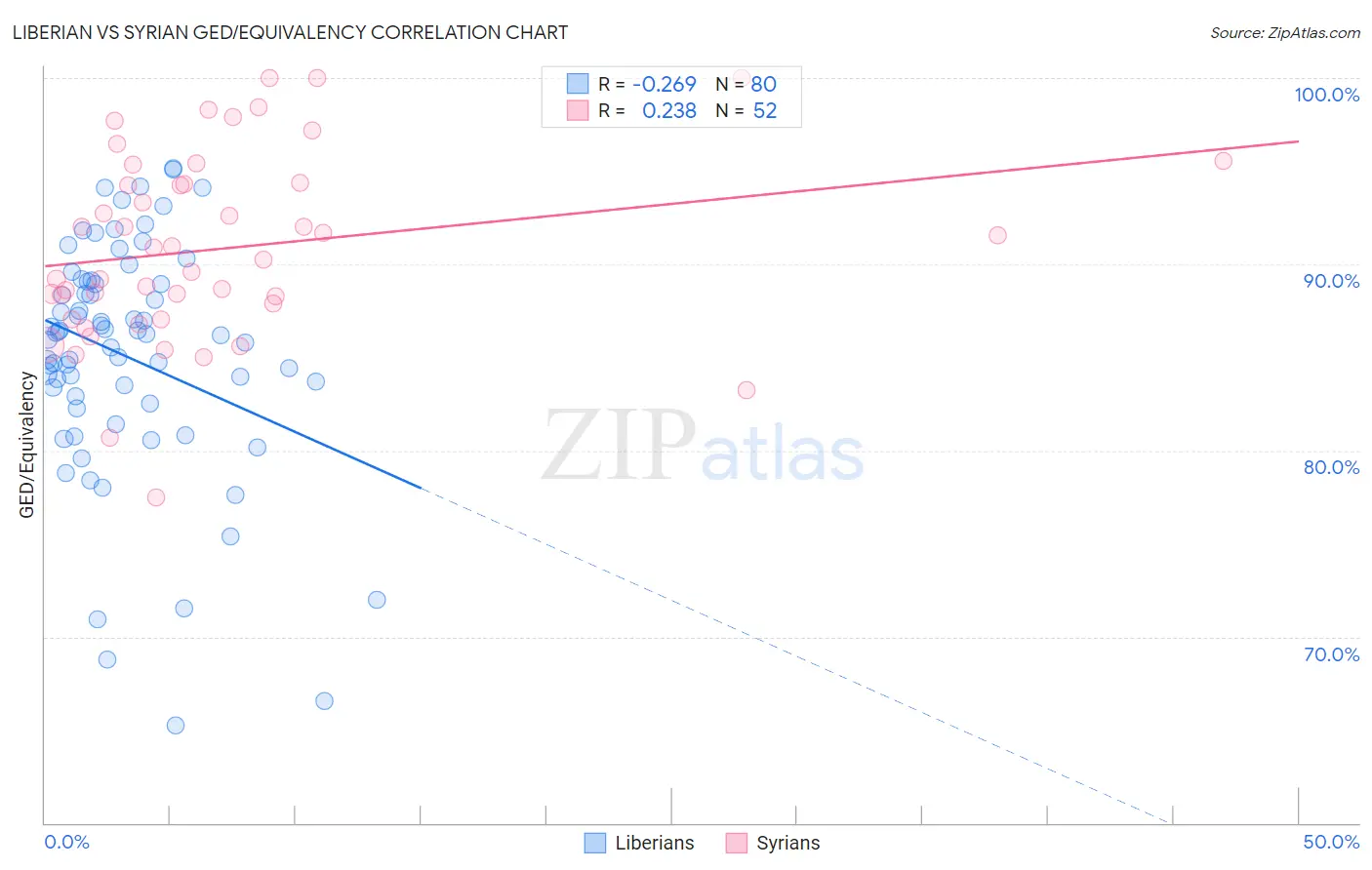 Liberian vs Syrian GED/Equivalency