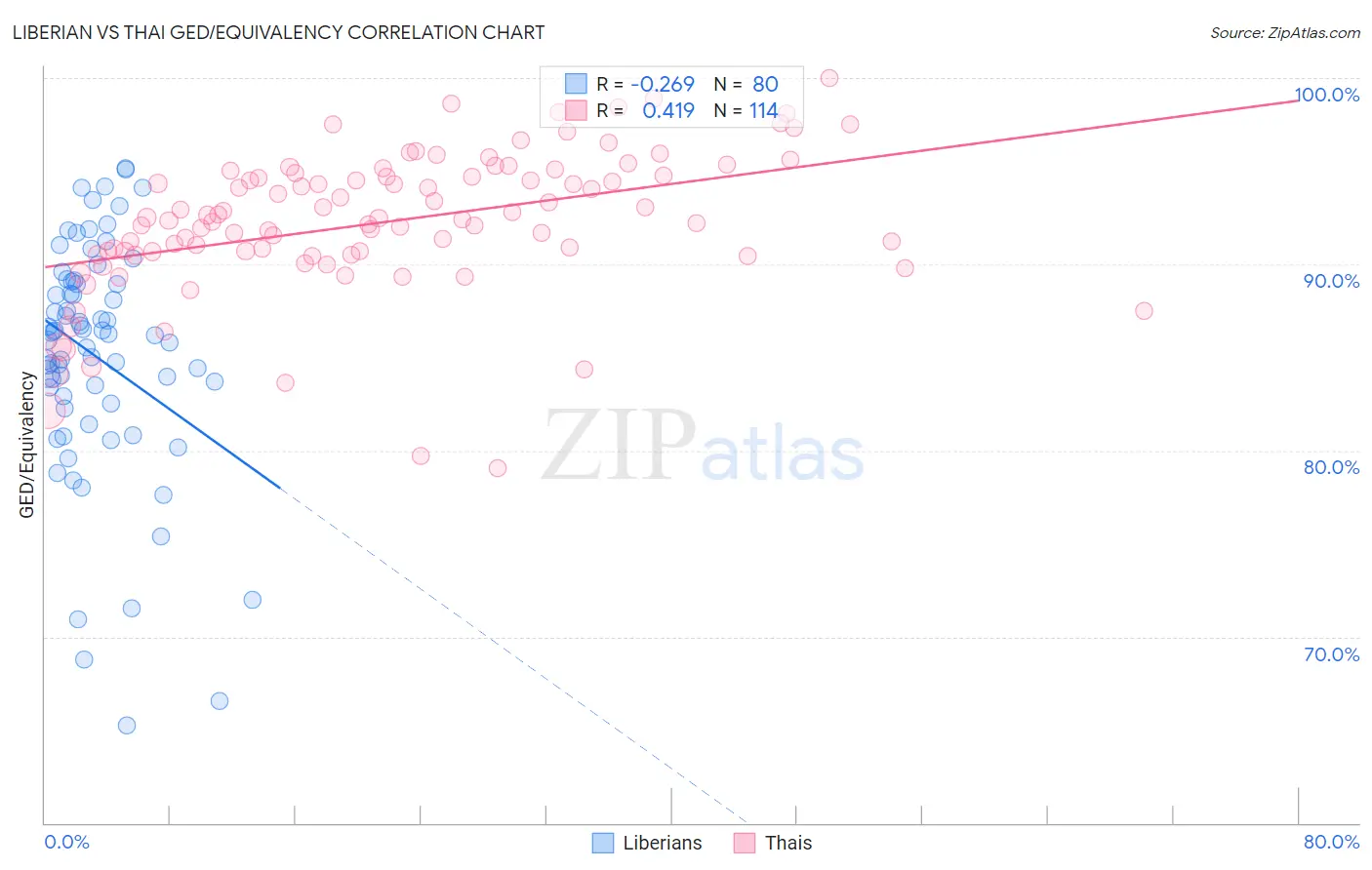 Liberian vs Thai GED/Equivalency