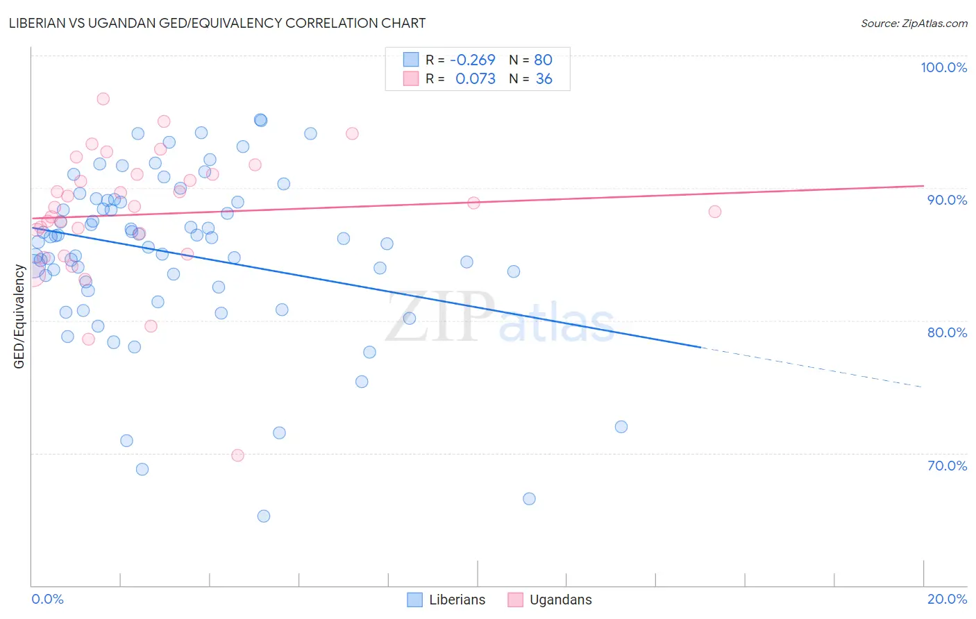 Liberian vs Ugandan GED/Equivalency