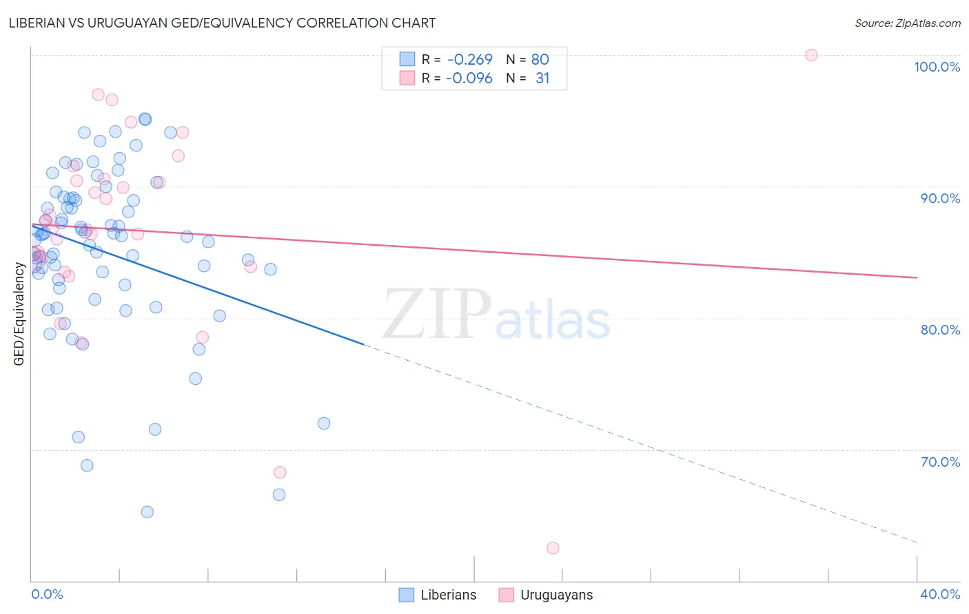 Liberian vs Uruguayan GED/Equivalency