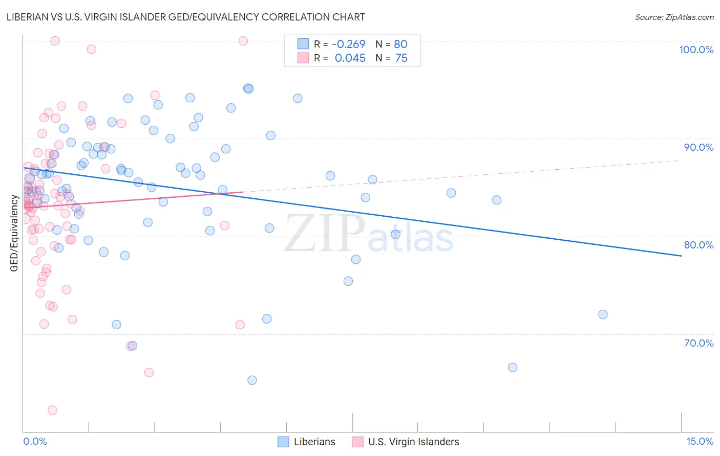 Liberian vs U.S. Virgin Islander GED/Equivalency