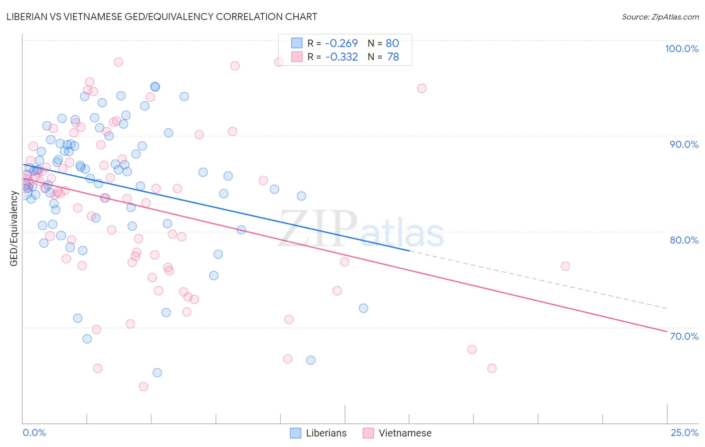 Liberian vs Vietnamese GED/Equivalency