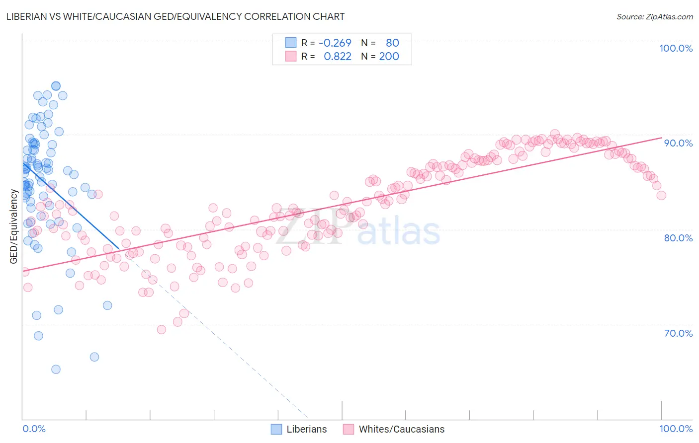 Liberian vs White/Caucasian GED/Equivalency