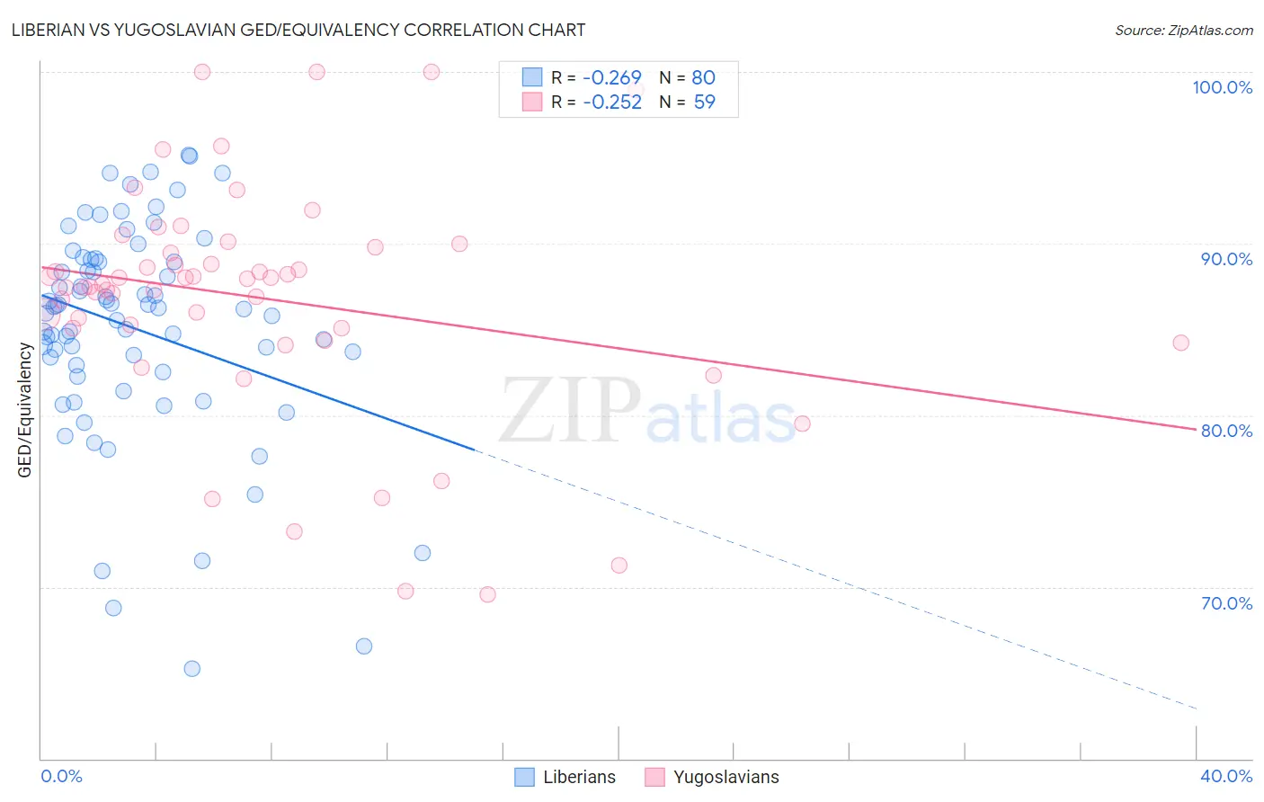 Liberian vs Yugoslavian GED/Equivalency