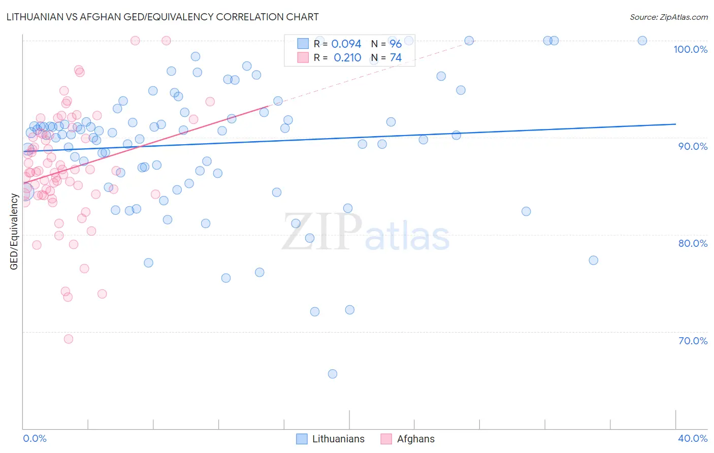 Lithuanian vs Afghan GED/Equivalency