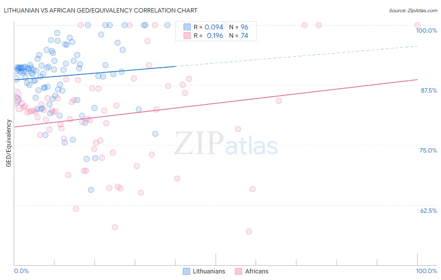 Lithuanian vs African GED/Equivalency