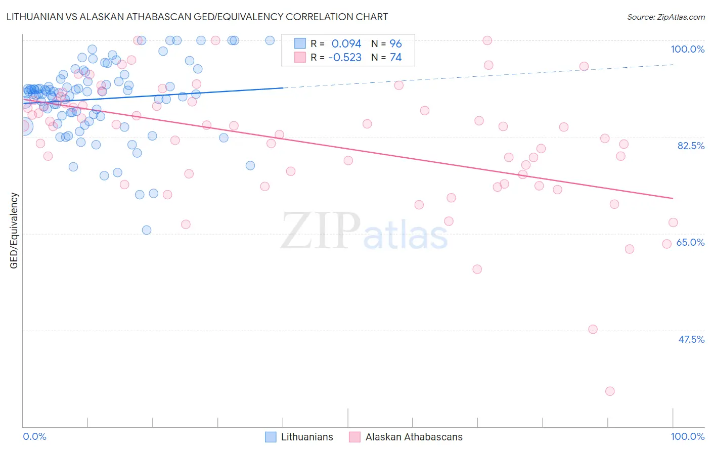Lithuanian vs Alaskan Athabascan GED/Equivalency