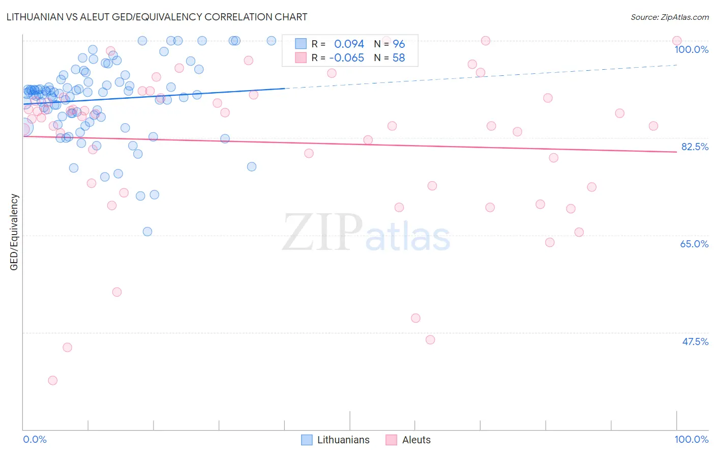 Lithuanian vs Aleut GED/Equivalency