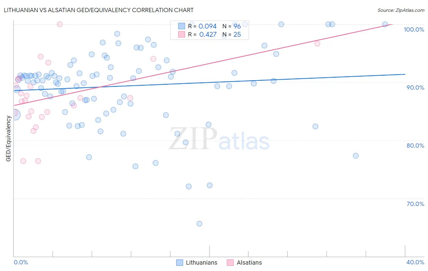Lithuanian vs Alsatian GED/Equivalency