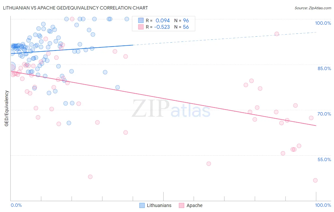 Lithuanian vs Apache GED/Equivalency