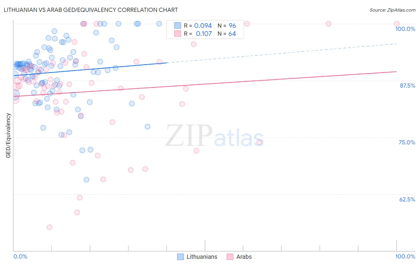 Lithuanian vs Arab GED/Equivalency
