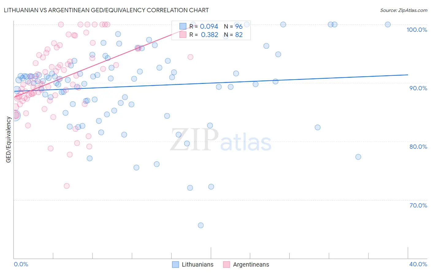 Lithuanian vs Argentinean GED/Equivalency