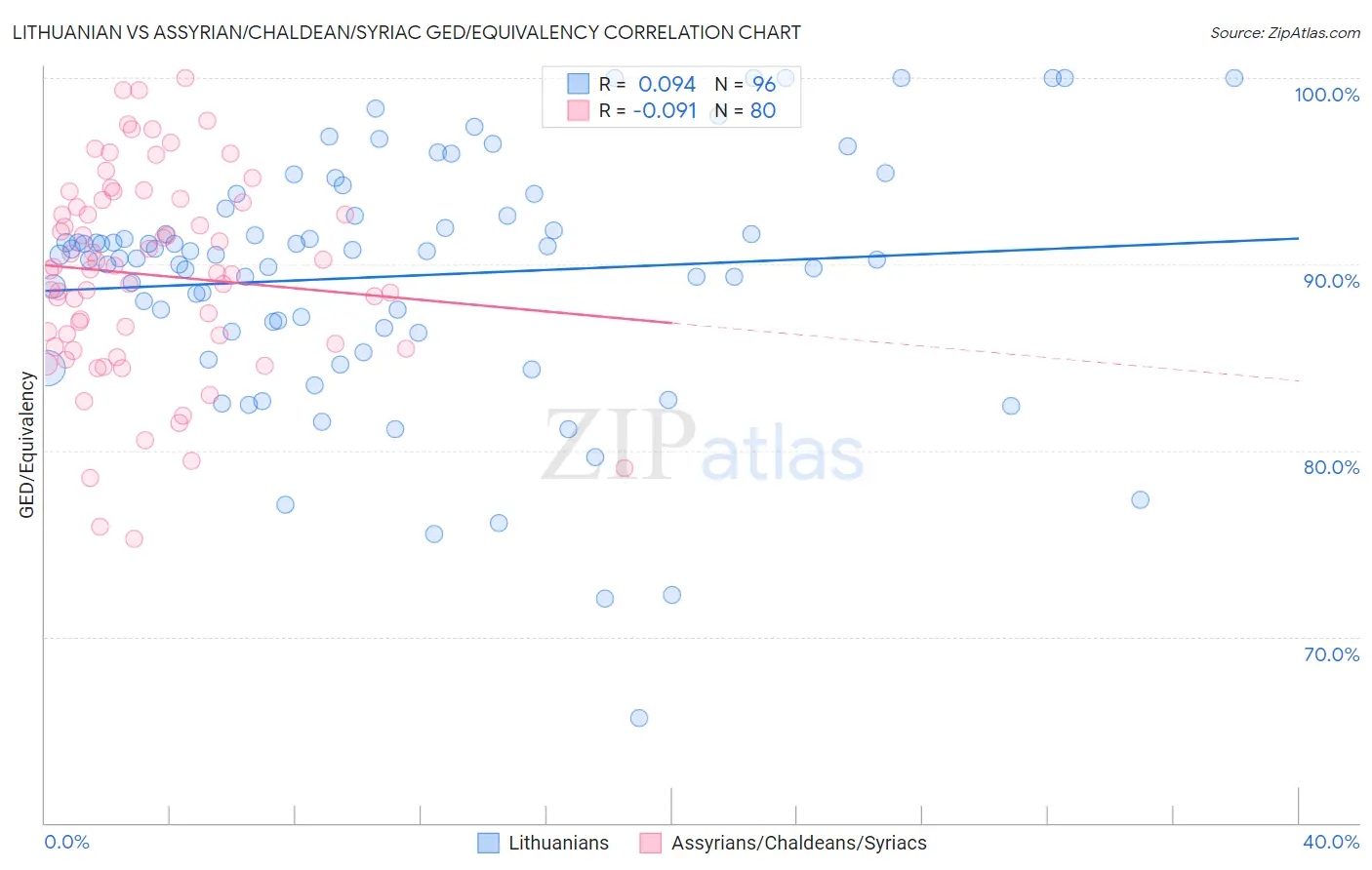 Lithuanian vs Assyrian/Chaldean/Syriac GED/Equivalency