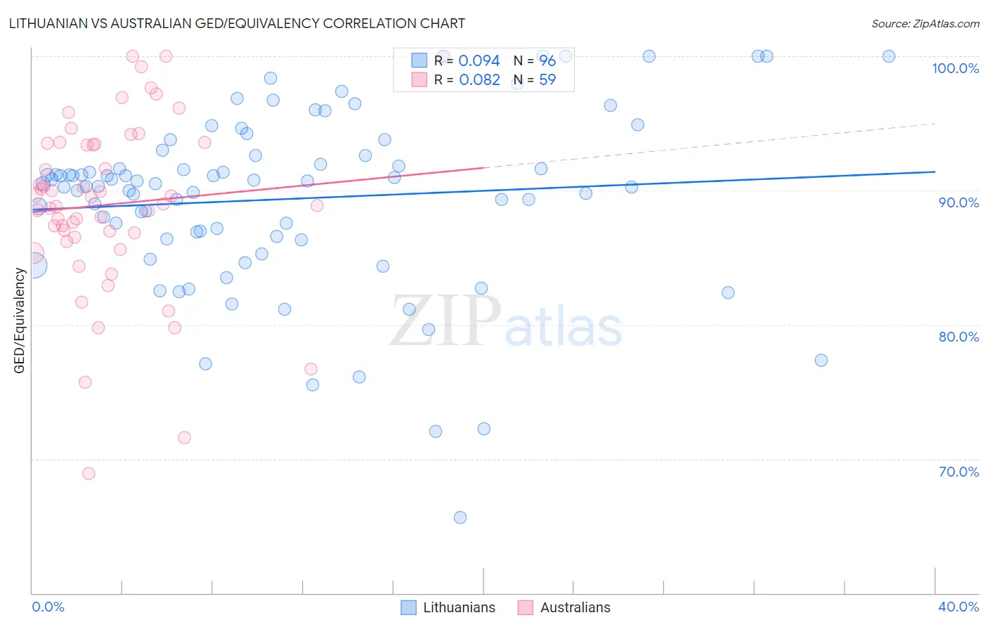 Lithuanian vs Australian GED/Equivalency