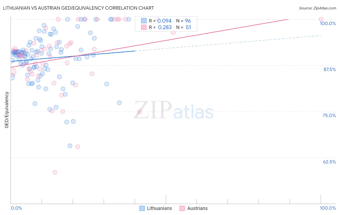 Lithuanian vs Austrian GED/Equivalency