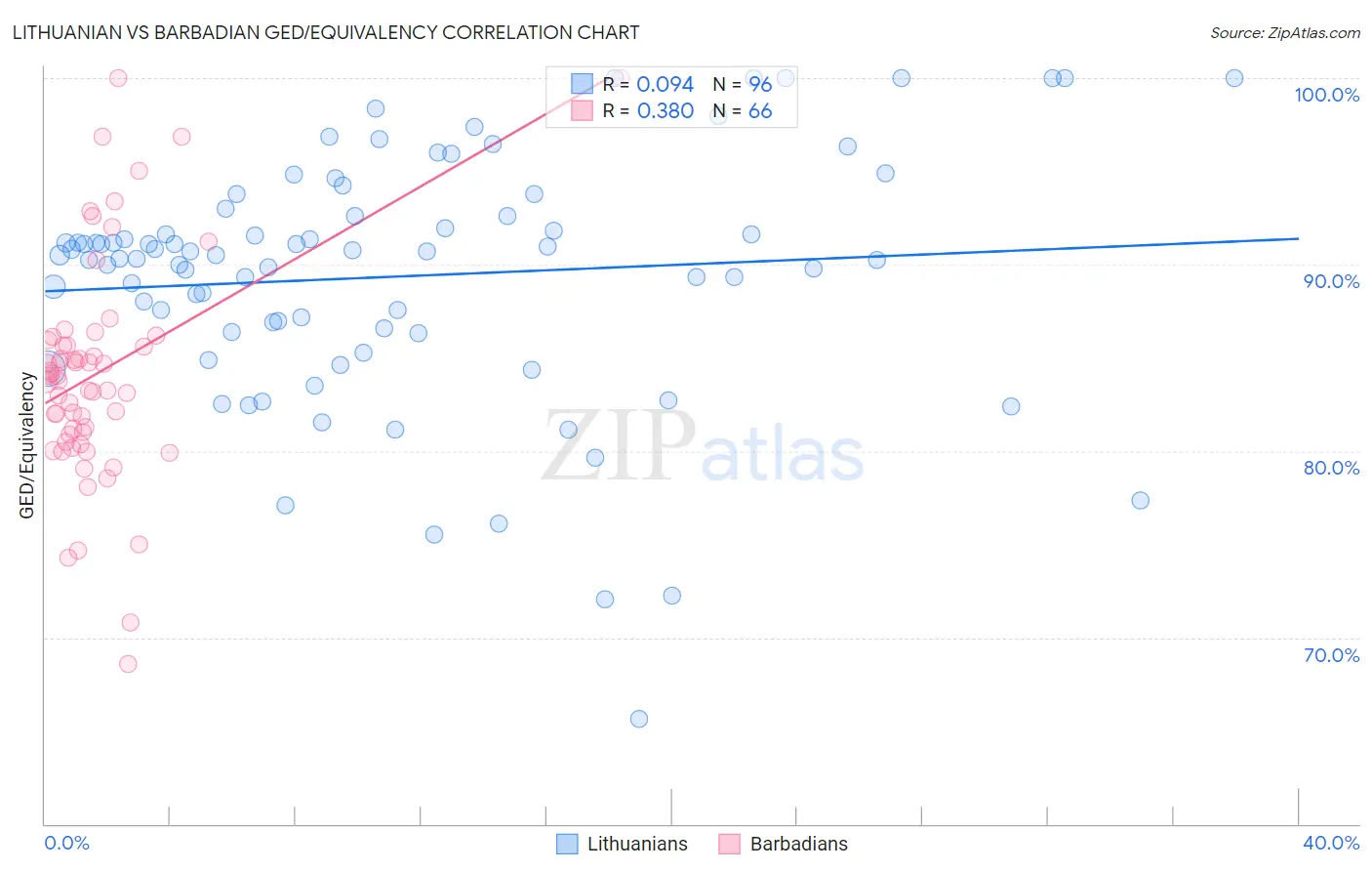Lithuanian vs Barbadian GED/Equivalency