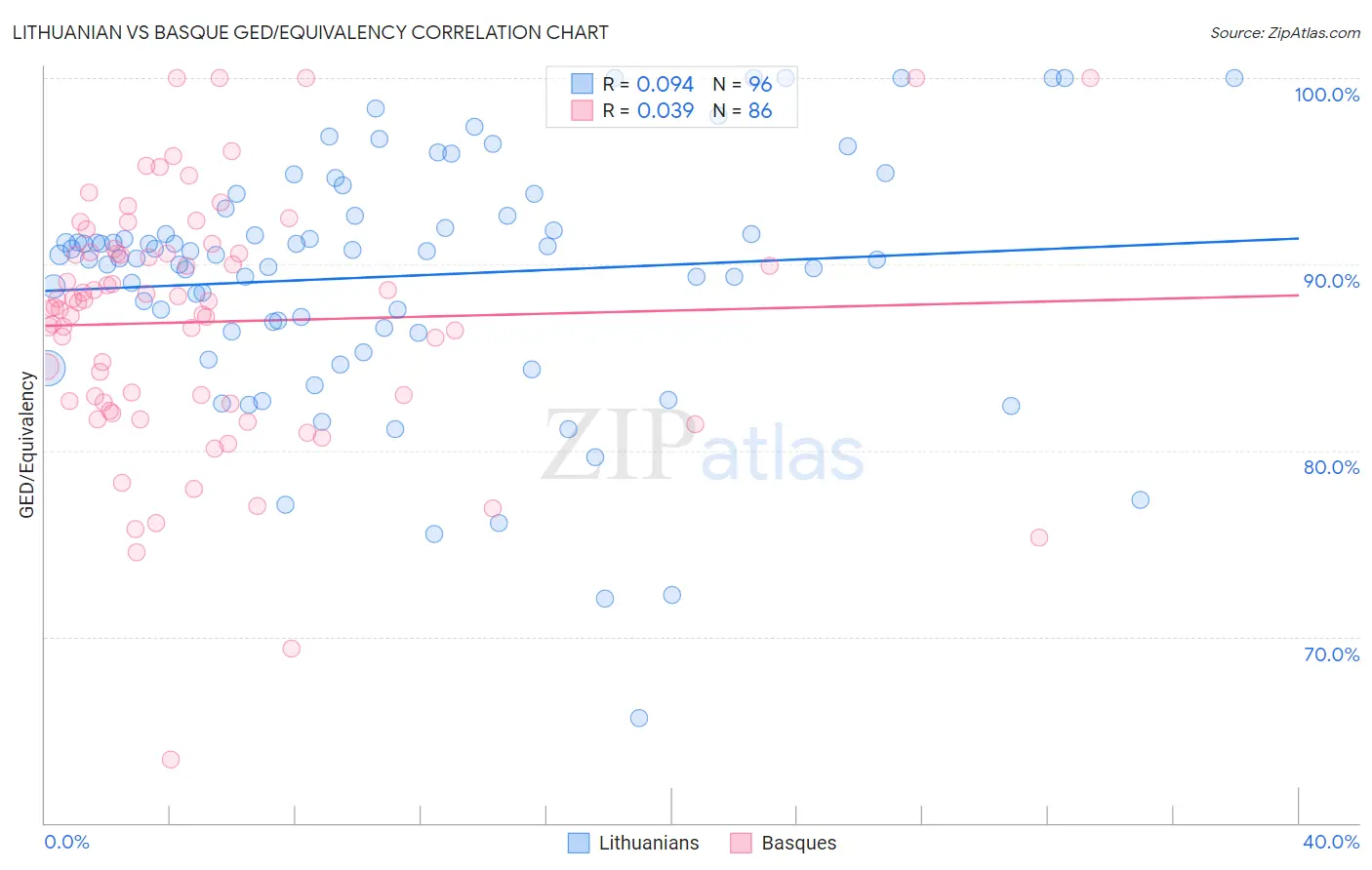 Lithuanian vs Basque GED/Equivalency