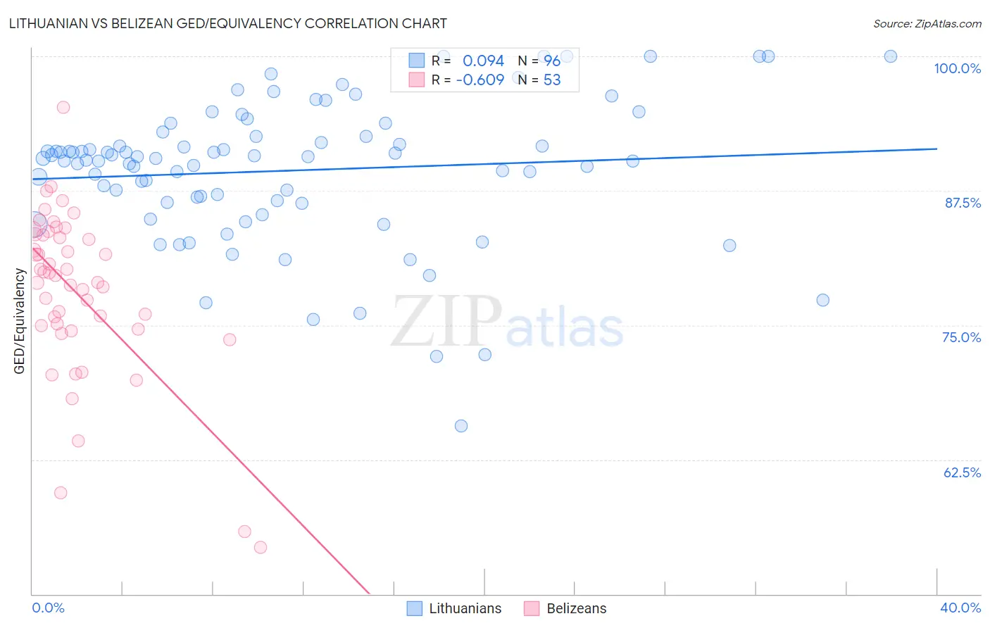 Lithuanian vs Belizean GED/Equivalency