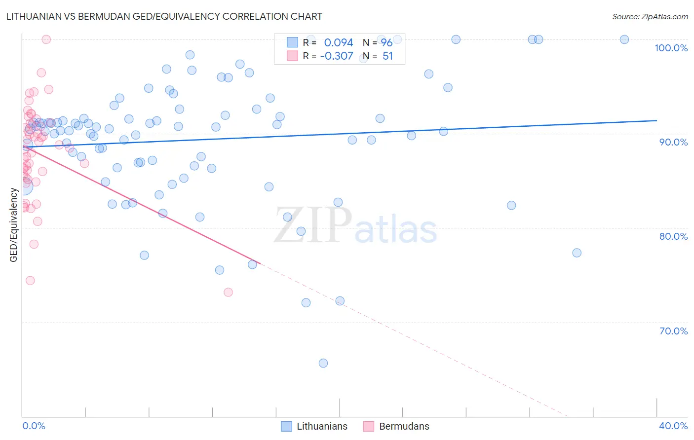 Lithuanian vs Bermudan GED/Equivalency