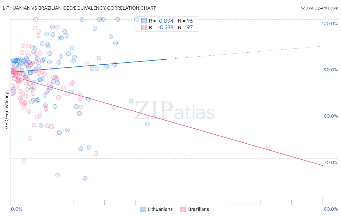 Lithuanian vs Brazilian GED/Equivalency