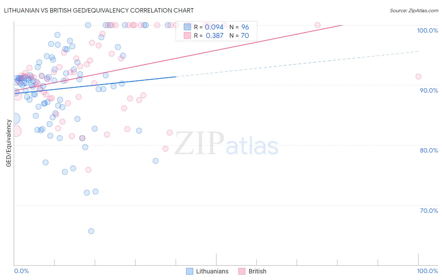 Lithuanian vs British GED/Equivalency