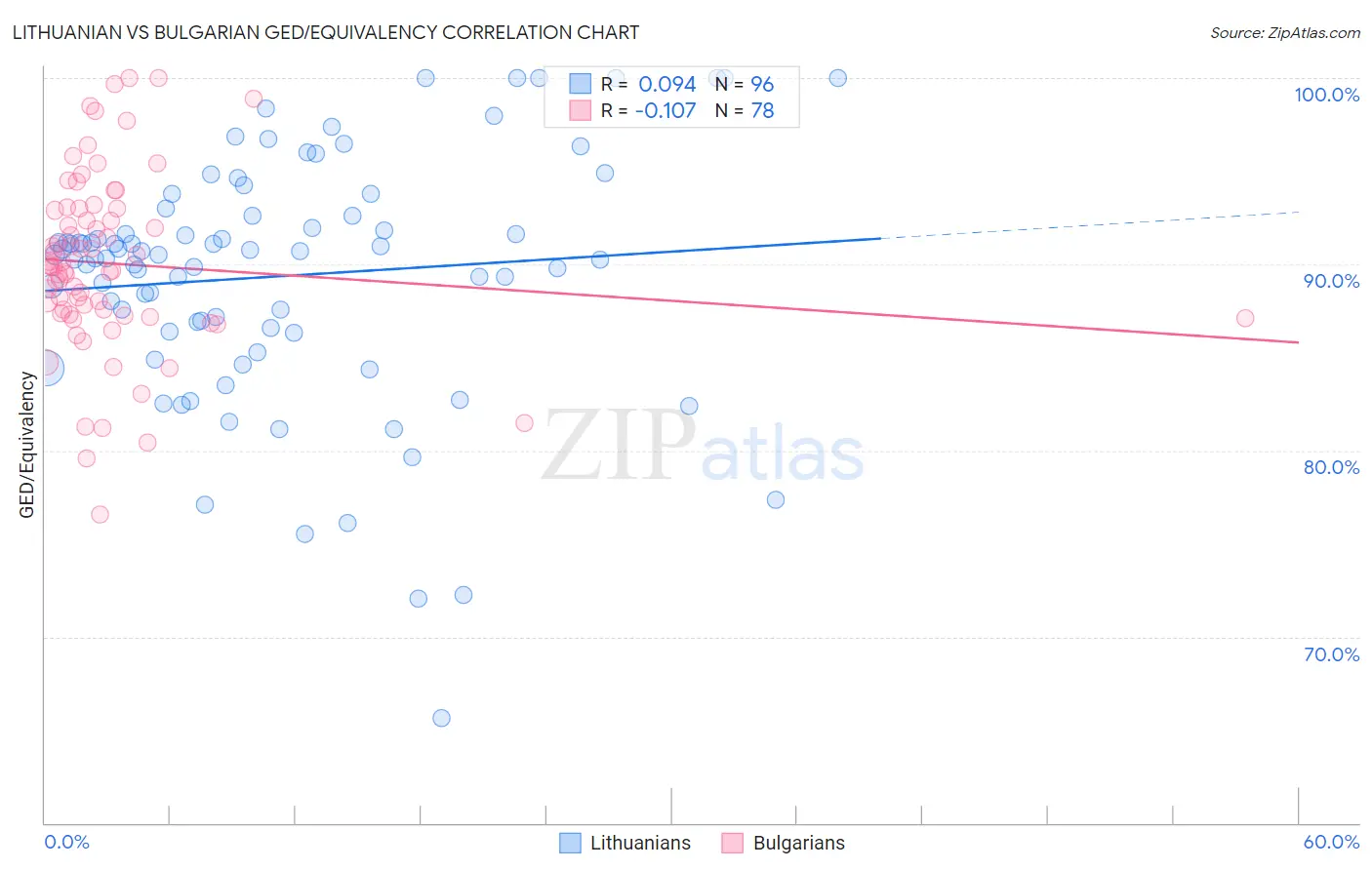 Lithuanian vs Bulgarian GED/Equivalency