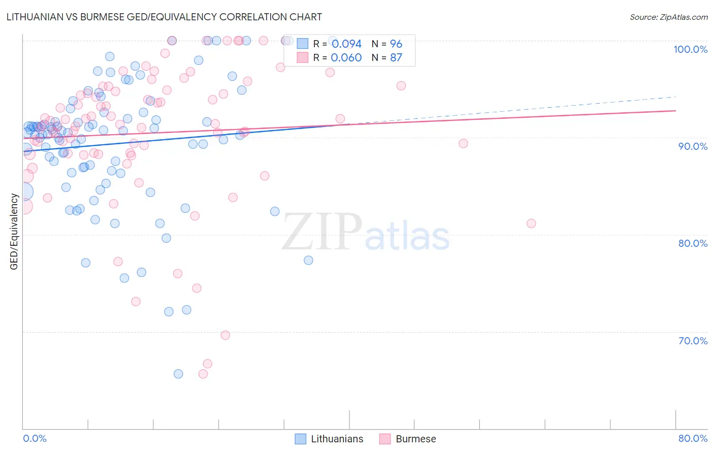 Lithuanian vs Burmese GED/Equivalency
