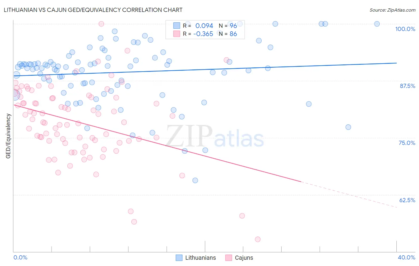Lithuanian vs Cajun GED/Equivalency