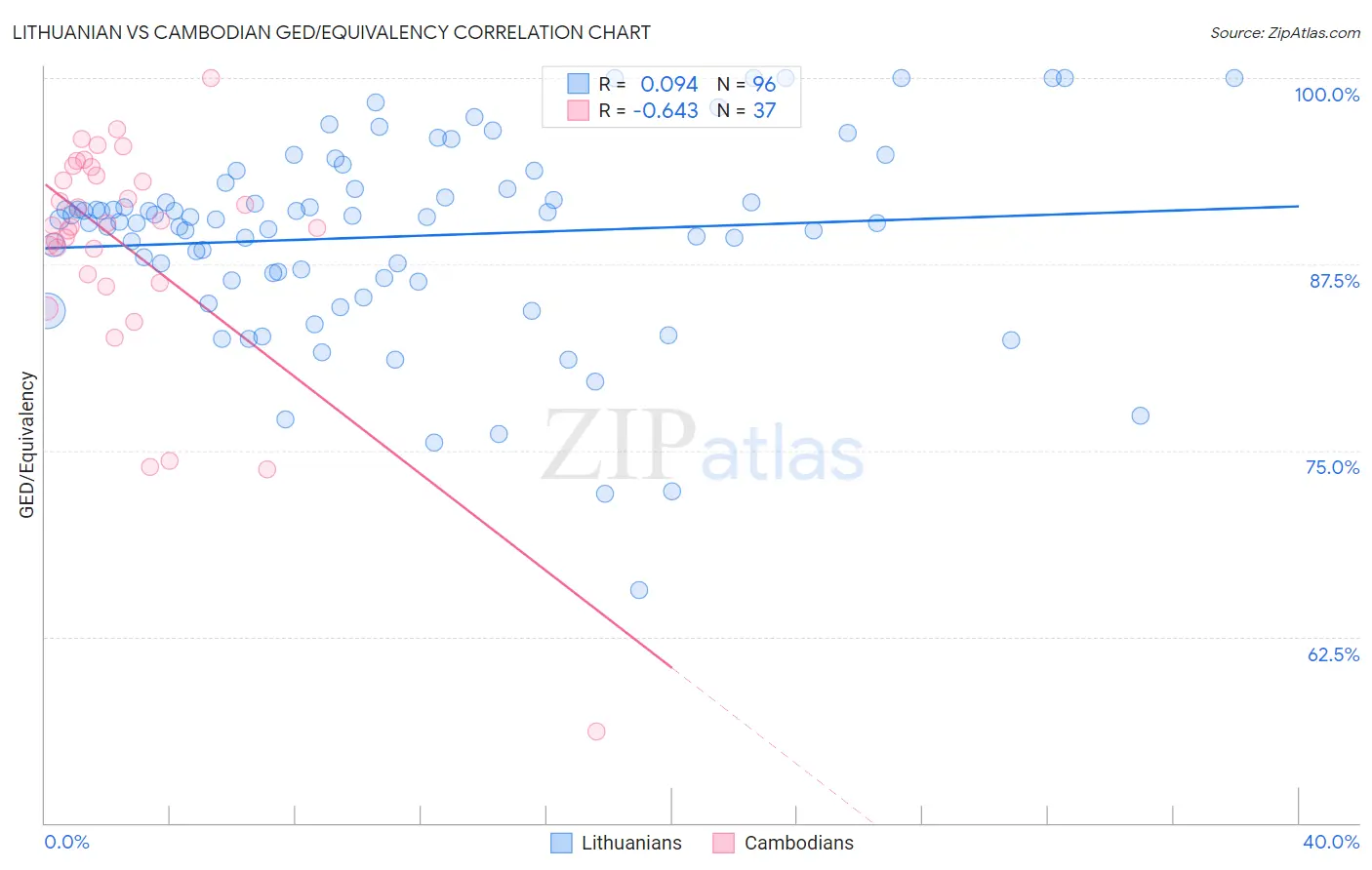 Lithuanian vs Cambodian GED/Equivalency