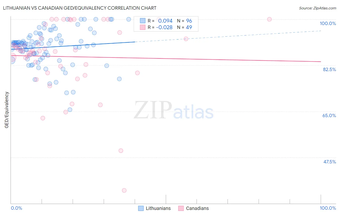 Lithuanian vs Canadian GED/Equivalency