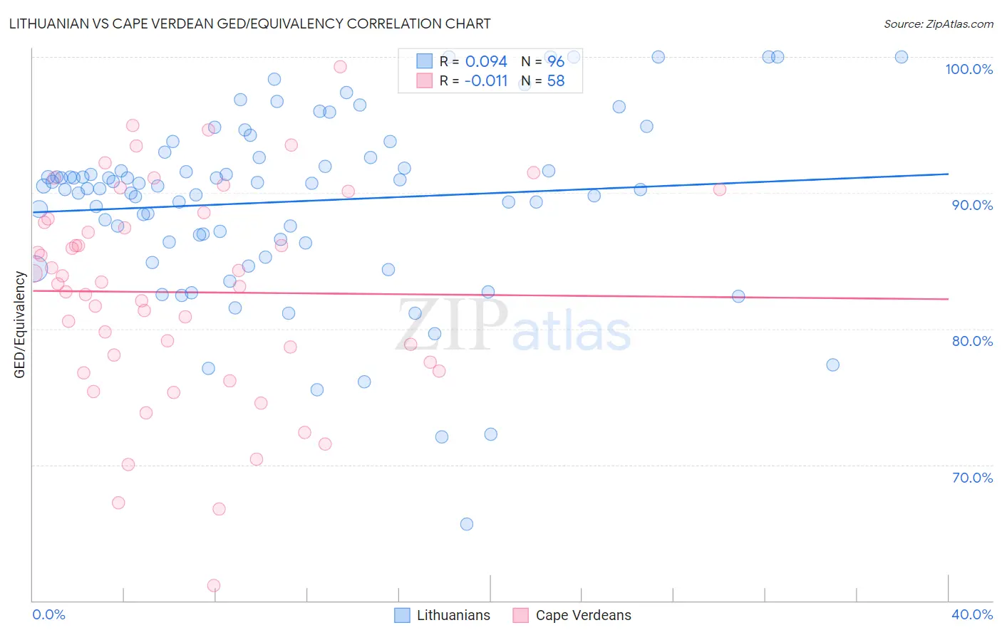 Lithuanian vs Cape Verdean GED/Equivalency
