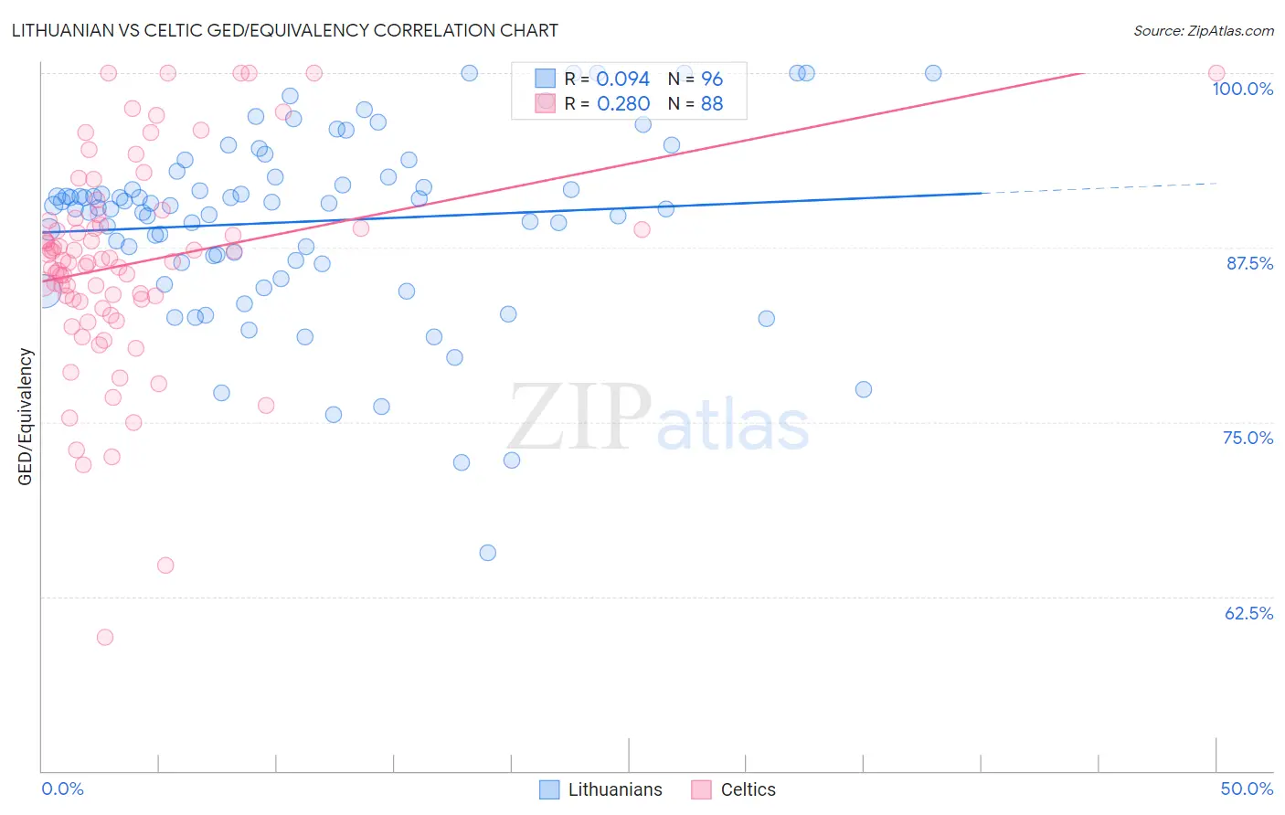 Lithuanian vs Celtic GED/Equivalency