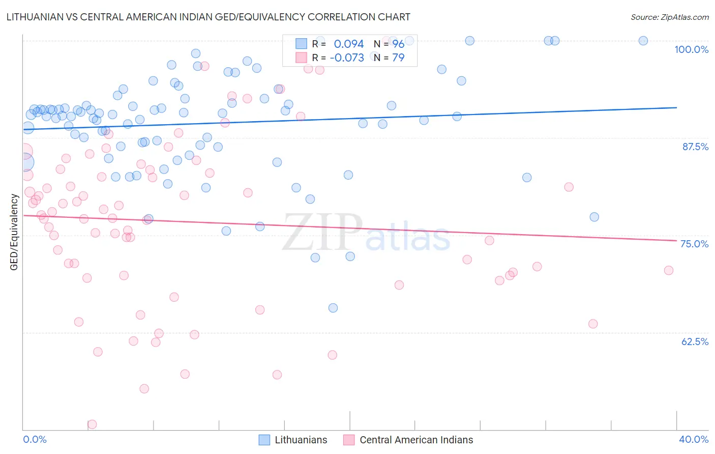 Lithuanian vs Central American Indian GED/Equivalency