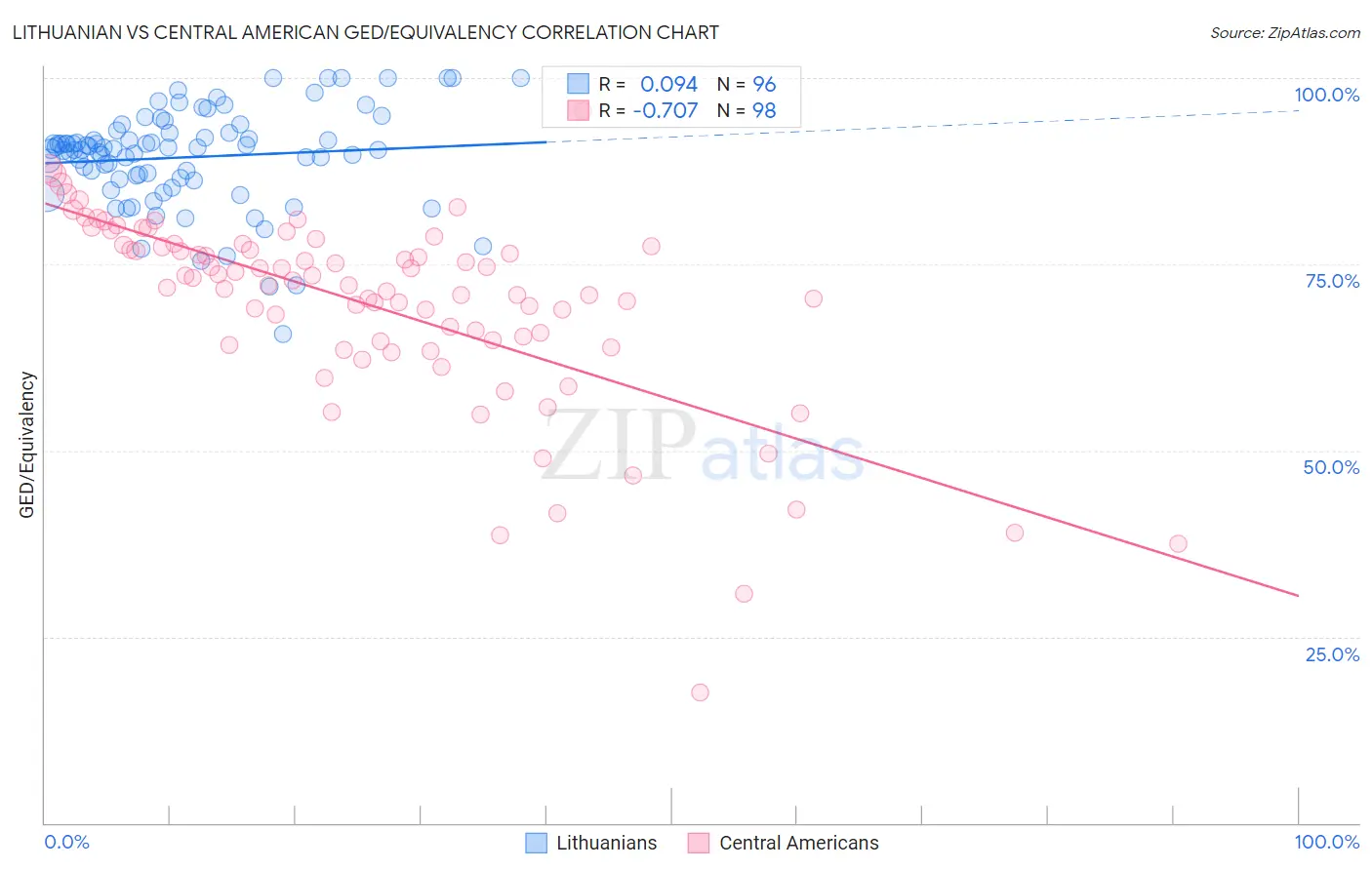 Lithuanian vs Central American GED/Equivalency