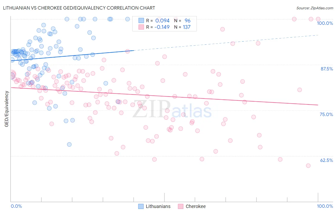 Lithuanian vs Cherokee GED/Equivalency