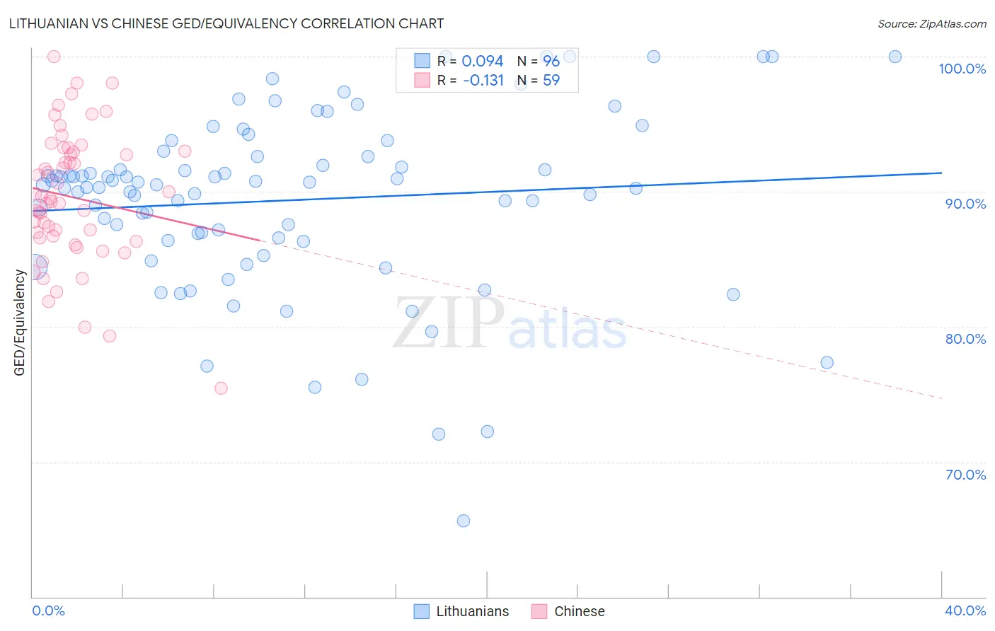 Lithuanian vs Chinese GED/Equivalency