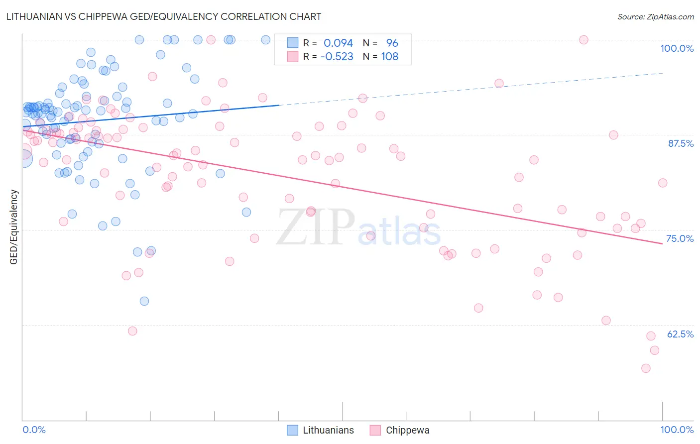 Lithuanian vs Chippewa GED/Equivalency