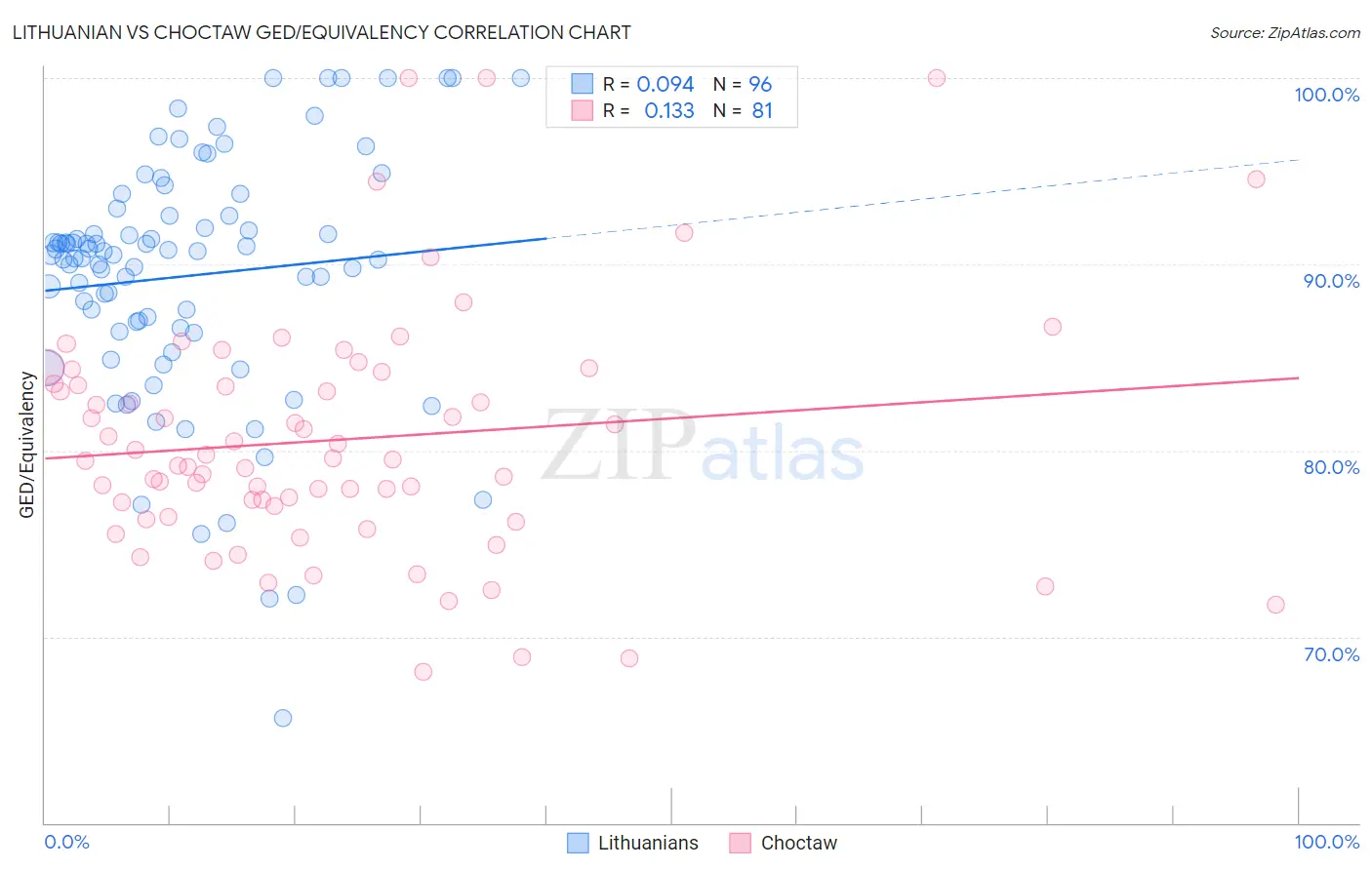 Lithuanian vs Choctaw GED/Equivalency