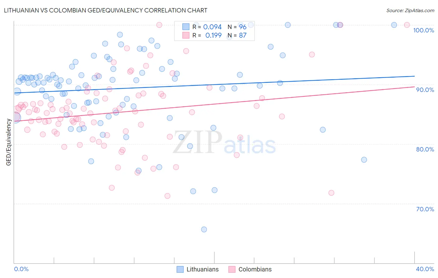 Lithuanian vs Colombian GED/Equivalency