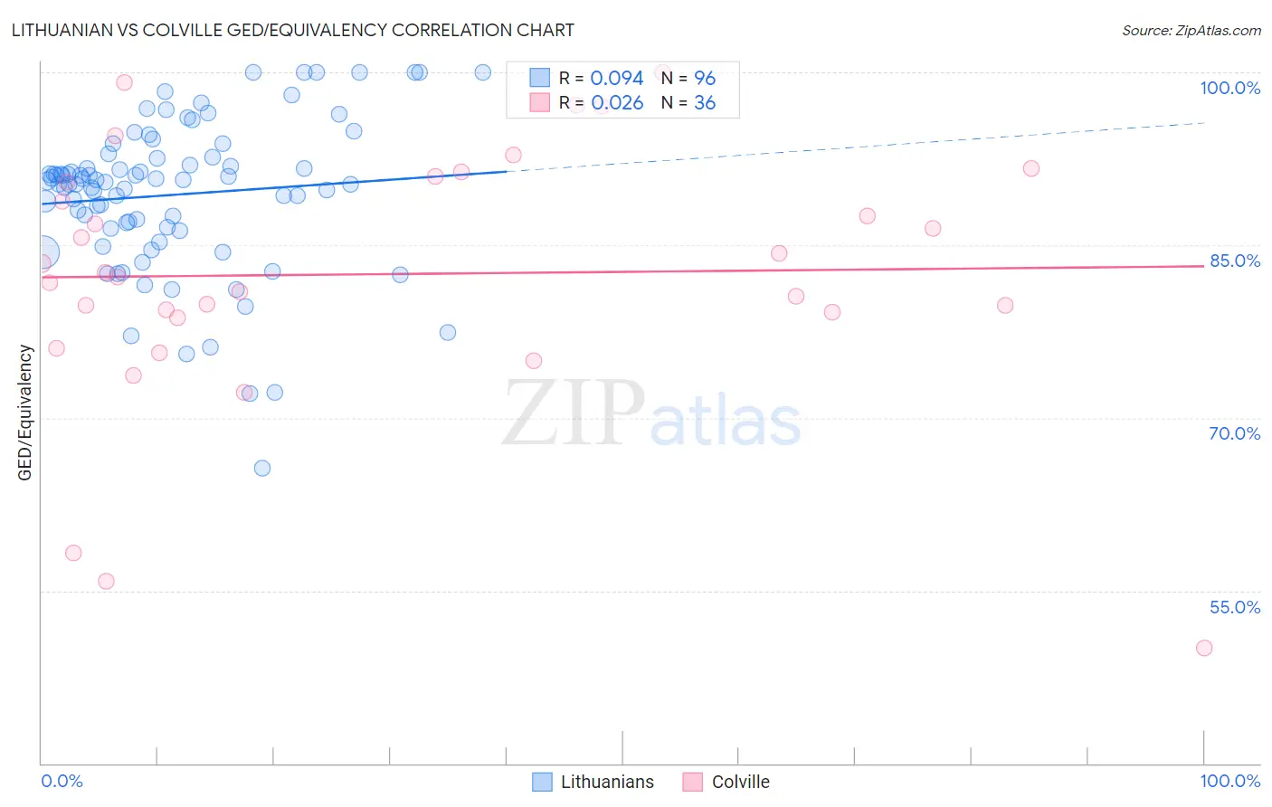 Lithuanian vs Colville GED/Equivalency