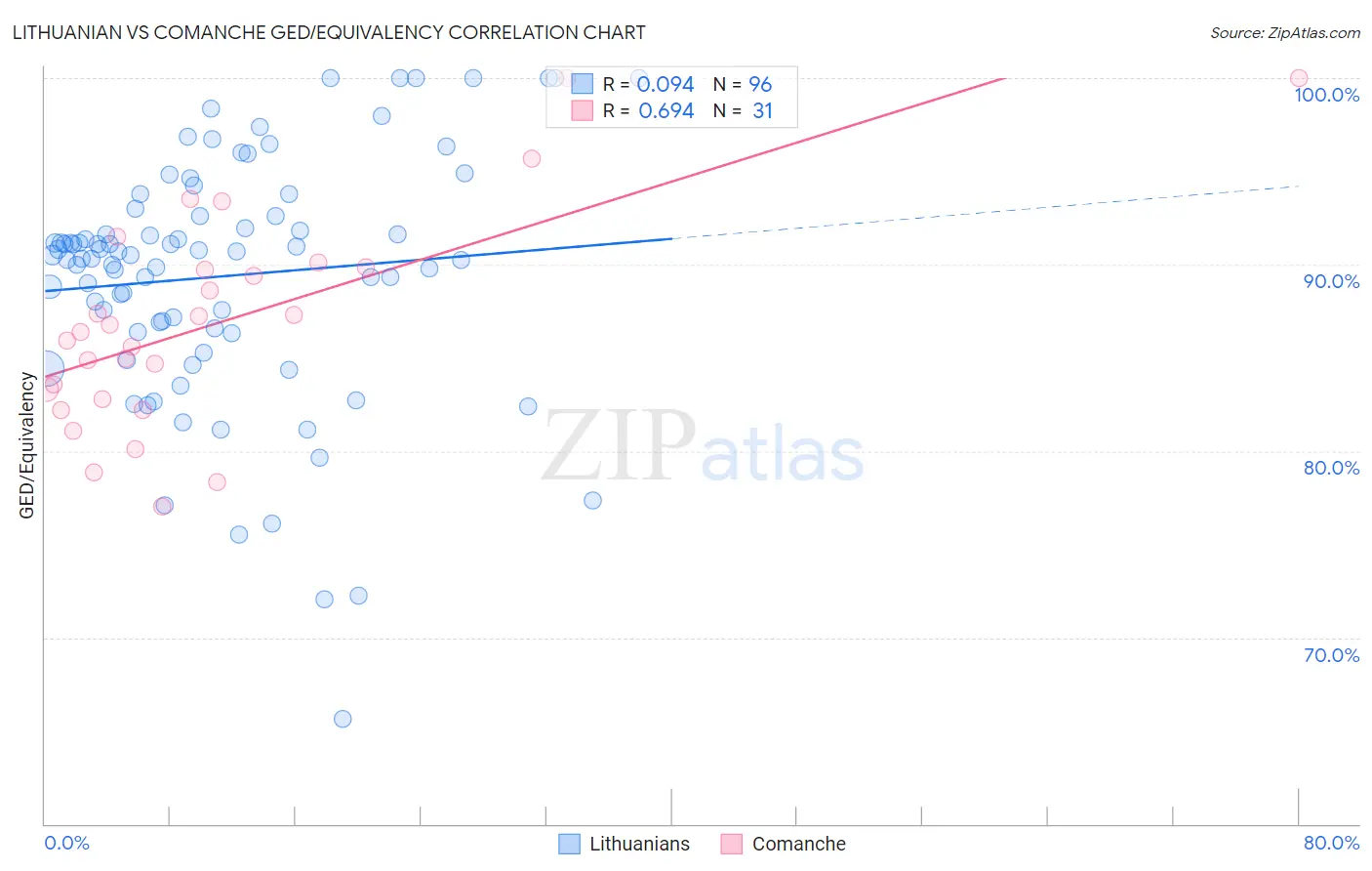 Lithuanian vs Comanche GED/Equivalency